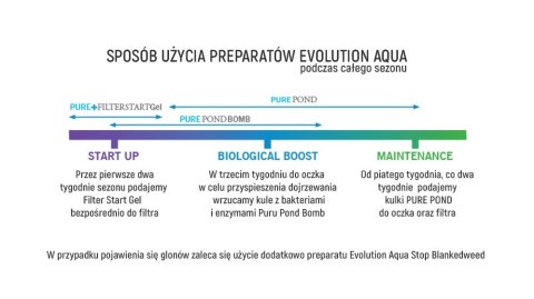 Evolution Aqua PURE Pond Bomb - bakterie do oczka